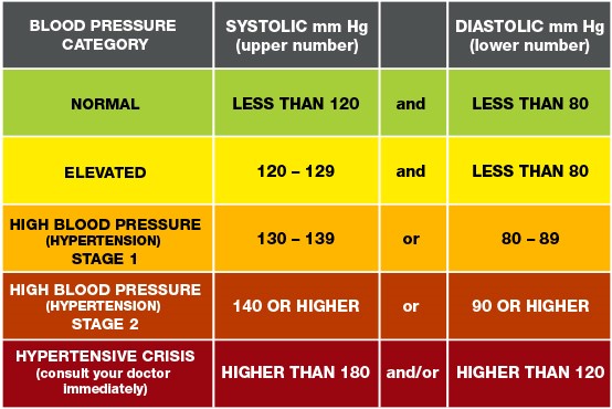 Source: American College of Cardiology/American Heart Association, Blood Pressure Categories, 2017