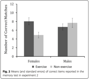 Chart showing the correct number of answers someone had after exercising